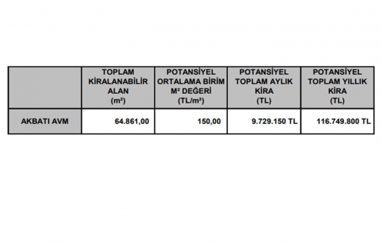 Akbatı AVM nin değeri ne kadar?