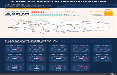 18 şehir yüksek hızlı demiryolu ağıyla birbirine bağlanıyor!