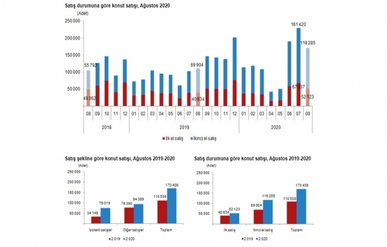 2020 Ağustos ta 170 bin 408 konut satıldı!