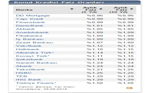 Bankaların yeni konut kredisi faiz oranları!