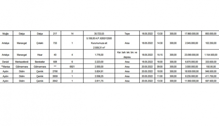 SGK 13 ilde 61 gayrimenkulü satıyor! KDV den muaf fırsatıyla!