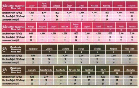 İstanbul daki 11 metro hattı konut fiyatlarını nasıl etkiledi?