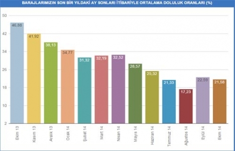 İstanbul daki barajların doluluk oranı ne kadar?