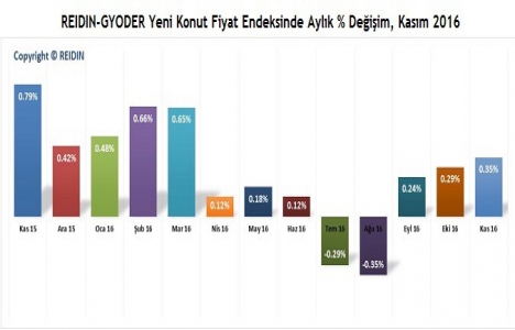 REIDIN 2. El Konutlar Fiyat Endeksleri 2016 Kasım sonuçları!