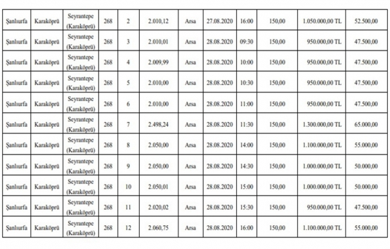 SGK Şanlıurfa daki 40 gayrimenkulü 42.4 milyon TL ye satıyor!