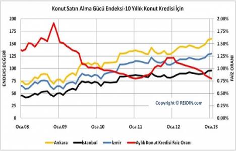 Türkiye konut fiyat endeksleri 2013 Ocak ayı sonuçları!