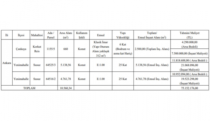 Ankara Büyükşehir 75.1 milyon TL ye kat karşılığı inşaat yaptıracak!