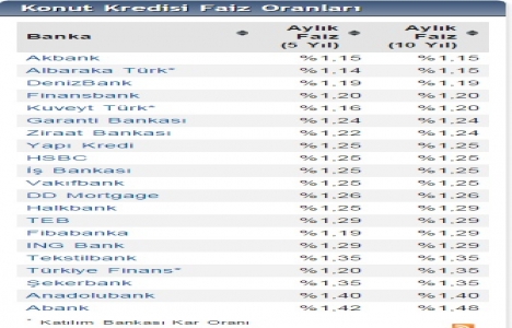 Bankaların Konut Kredisi faiz oranları 2015 Ekim!