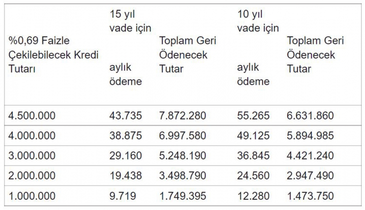 Orta gelirliye konut projesi! İşte 5 farklı kredi tutarına göre örnek ödeme tablosu