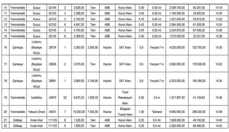 Ankara Büyükşehir Belediyesi 22 gayrimenkul satıyor! Yatırımcılara büyük fırsat!