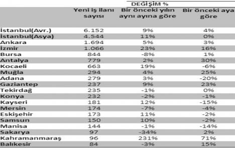 Yapı ve turizm Mart ta istihdamı en çok artan sektörler oldu!