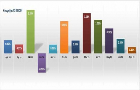 Yeni Konut Fiyat Endeksi Temmuz da yüzde 0,19 arttı!