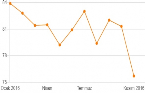 İnşaat sektörü güven endeksinde sert düşüş!