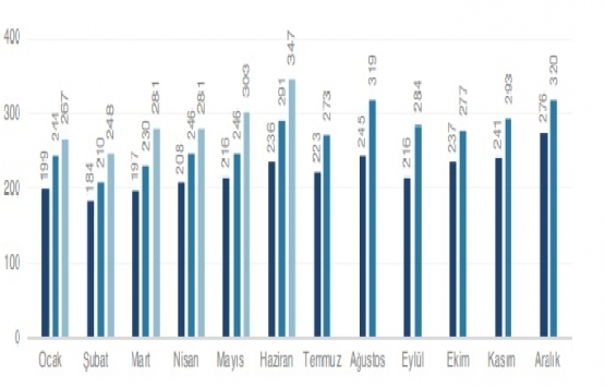 2019 un ilk yarısında 505 bin 796 konut satıldı!