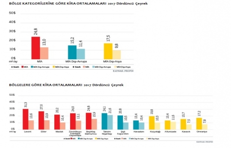Levent en yüksek kira bedelinin talep edildiği bölge oldu!