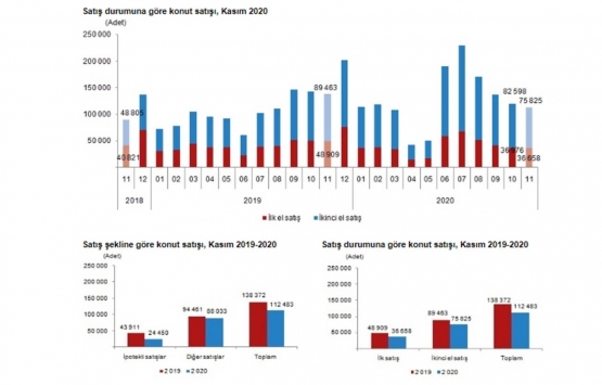 2020 Kasım da 112 bin 483 konut satıldı!
