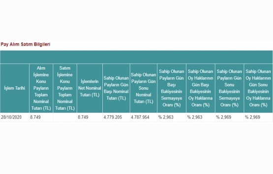 Yeni Gimat GYO 8.7 bin TL lik pay sattı!