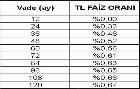 Greenist ödeme koşulları! 60 aya 0,56 faiz oranı ile!