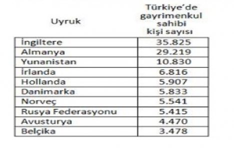  Türkiye de gayrimenkulü en çok İngilizlerin var! 