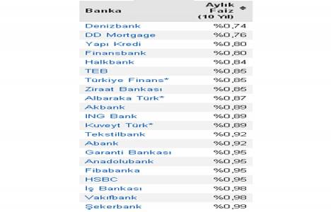 Konut kredisi faiz oranlarının son durumu: Minimum yüzde 0,74!
