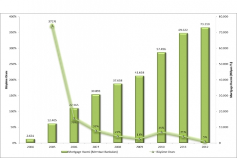 Konut kredileri nereye koşuyor?