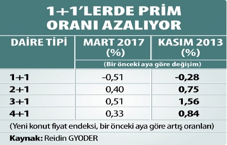 İstanbul da daire fiyatları iniyor!