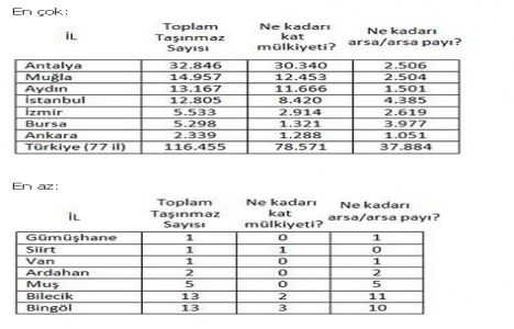  Türkiye de gayrimenkulü en çok İngilizlerin var! 