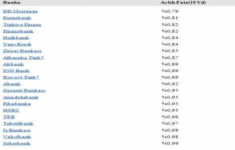 Konut kredisi faiz oranlarında son durum! Yüzde 0,79!