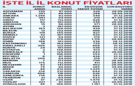 TOKİ kurasız ev başvuru şartları!