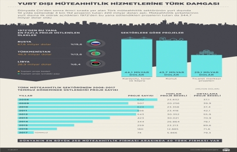Yurt dışı müteahhitlik hizmetlerine Türk damgası!