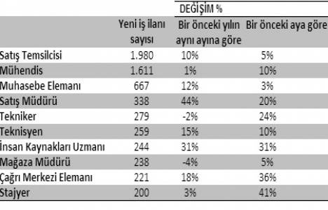 Yapı ve turizm Mart ta istihdamı en çok artan sektörler oldu!