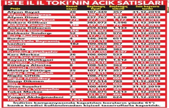 TOKİ’den dar gelirliye 1.631 konut!
