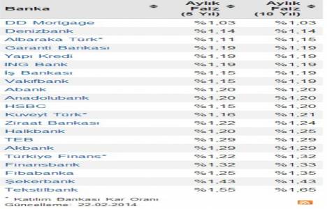 Konut kredisi faiz oranları bir günde yükseliş gösterdi!