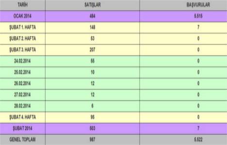 TOKİ ye 2 haftada 5 bin 522 başvuru yapıldı!