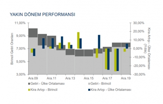Acil satılık gayrimenkullerle ofis yatırımlarına olan talep giderek artacak!