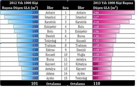 AVM kiralanabilir alanı 2015 te 13 milyon metrekareyi geçecek!