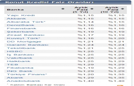 Konut kredisi faiz oranlarında hızlı yükseliş devam ediyor!
