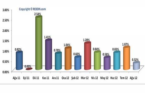 Satılık Konut Fiyat Endeksi geçen yıla göre yüzde 14,52 arttı! 