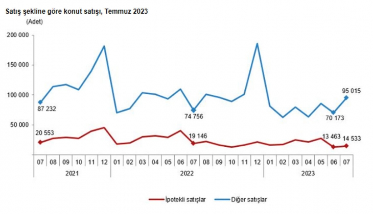 Konut satışları yüzde 16,7 arttı! Temmuz da 109 bin 548 konut satıldı!