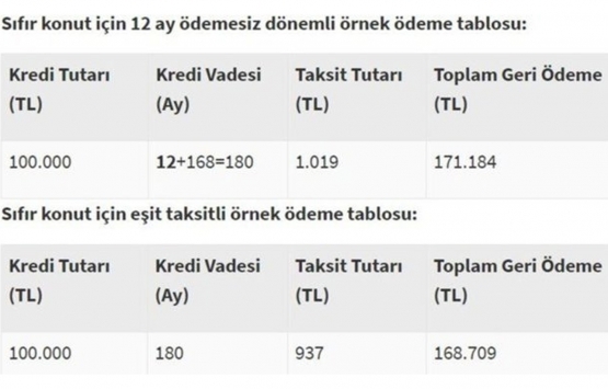 Konut kredisi faiz oranları Temmuz da ne kadar oldu?