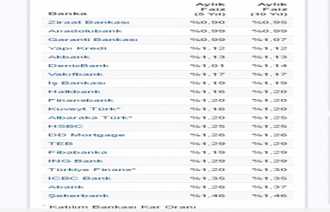 Konut kredisi faiz oranlarında son durum Ağustos 2016!