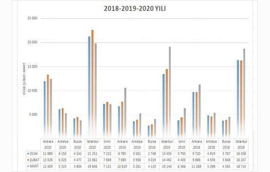 Emlakta son 3 yılın şampiyonu Ankara ve İstanbul oldu!