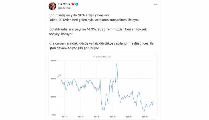 Kredi yapılandırma düşüncesi ve kira çarpanlarındaki düşüş ipotekli konut satışlarını yükseltiyor!