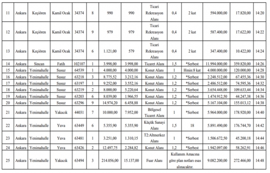 Ankara da 71.9 milyon TL ye satılık 25 gayrimenkul!