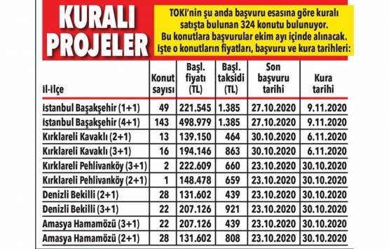 TOKİ den 531 TL taksitle kurasız ev fırsatı!