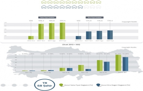 REIDIN Türkiye Konut Piyasası Genel Bakış Ekim 2017 Raporu!