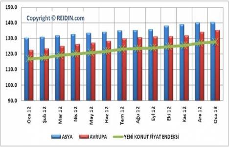 Türkiye konut fiyat endeksleri 2013 Ocak ayı sonuçları!