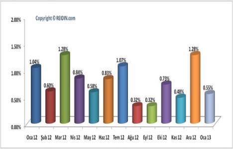 Türkiye konut fiyat endeksleri 2013 Ocak ayı sonuçları!