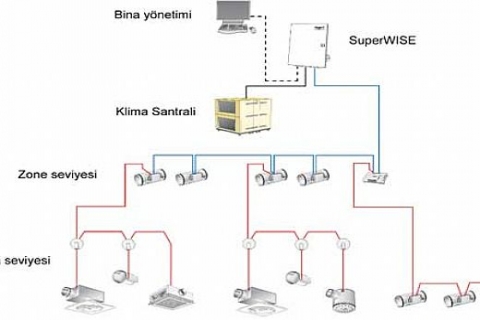 Swegon SuperWISE havalandırma sistemi yüzde 25 enerji tasarrufu sağlıyor!