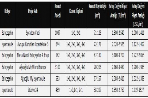 Ispartakule de ev fiyatları metrekaresi 1.800 liradan başlıyor!